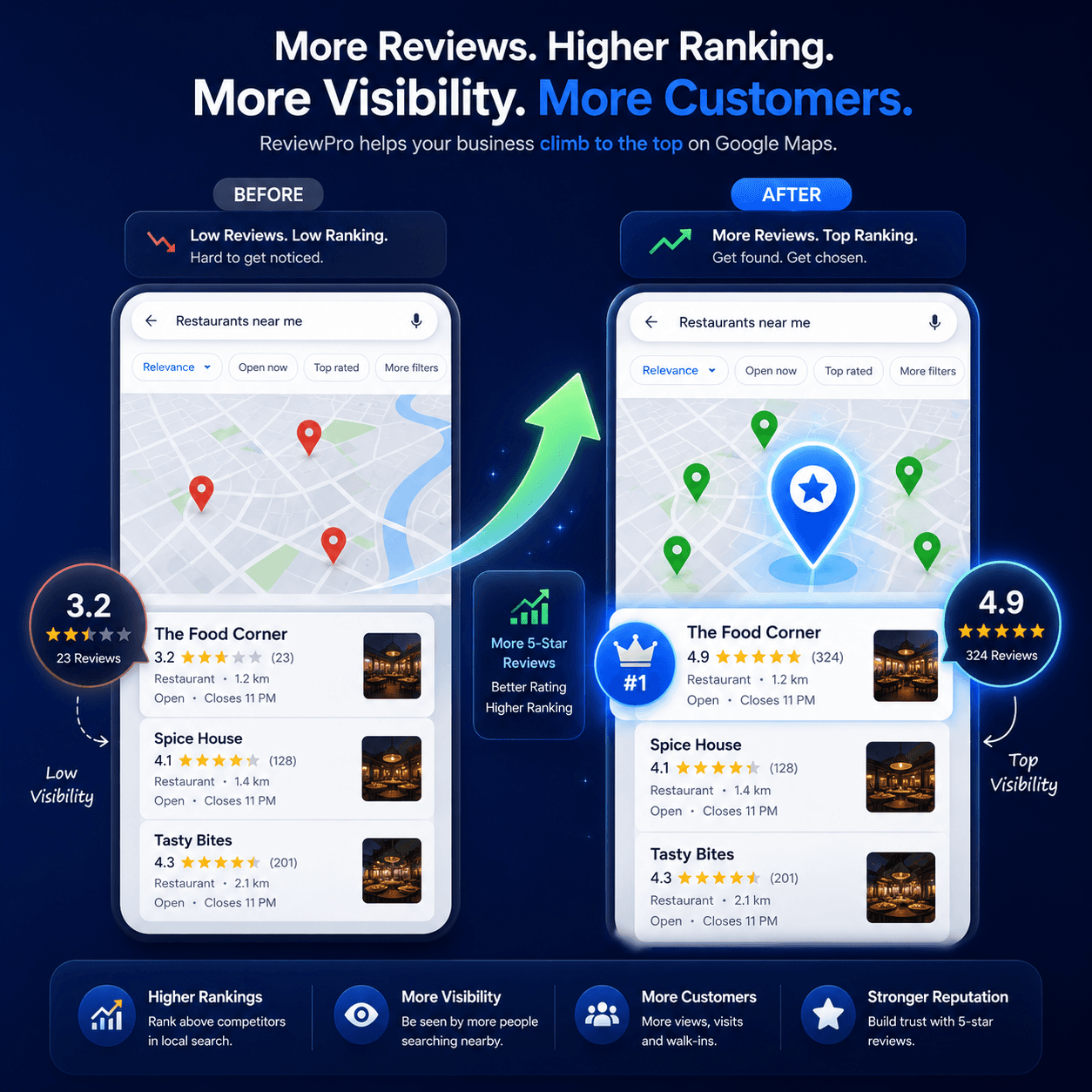 Before and after Google Maps ranking visual showing how more reviews create higher ranking and visibility