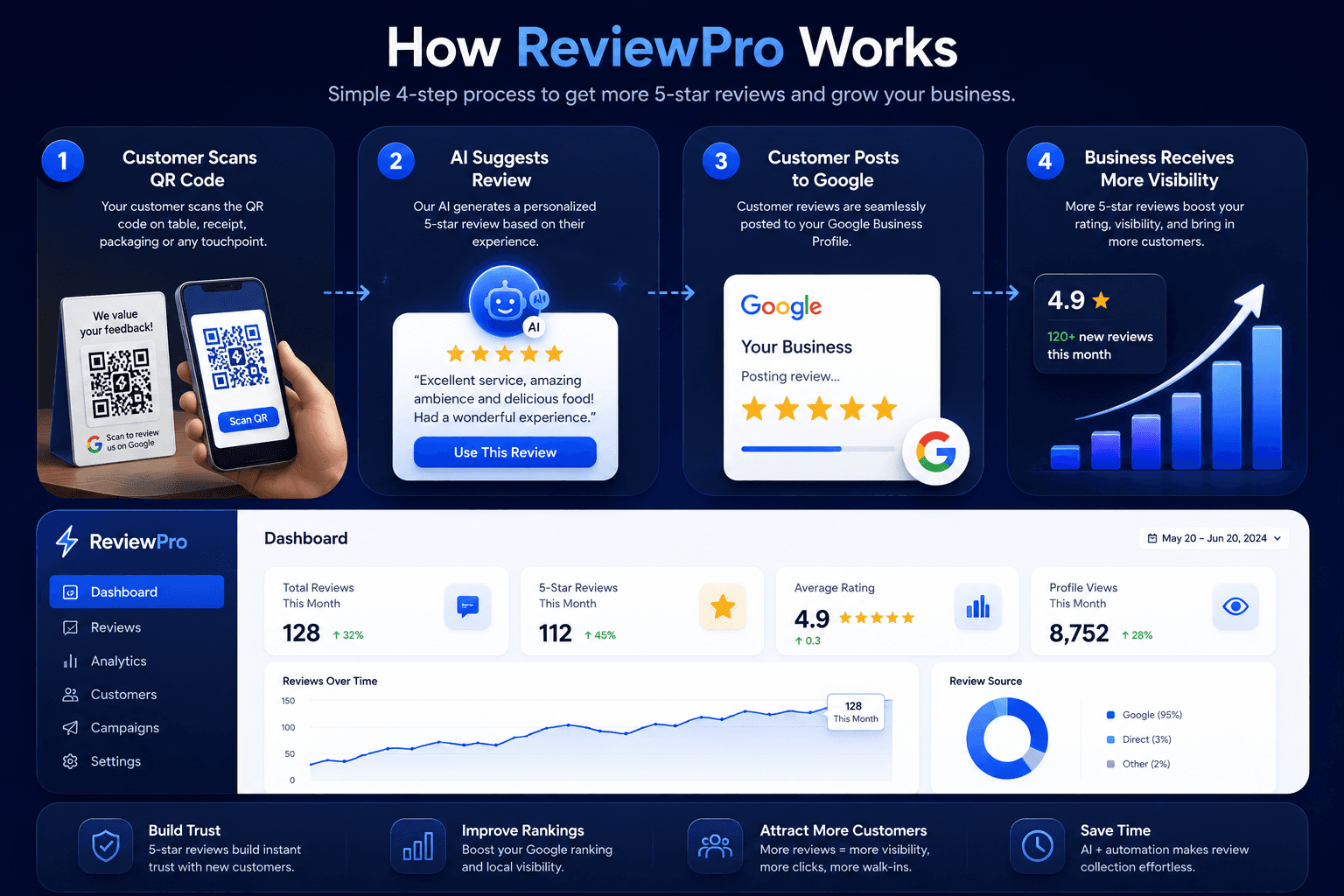 Four-step ReviewPro workflow showing QR scan, AI review suggestion, Google posting, and business visibility growth